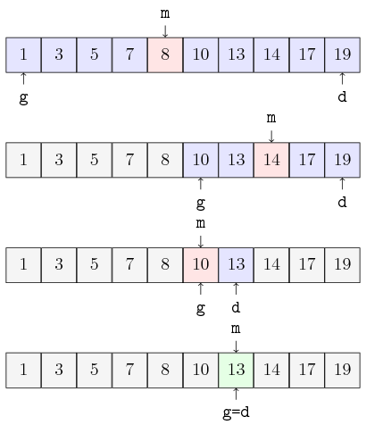 \tikzset{g/.style={fill=gray!10,draw}}
\tikzset{b/.style={fill=blue!10,draw}}
\tikzset{r/.style={fill=red!10,draw}}
\tikzset{t/.style={fill=green!10,draw}}
\tikzset{every node/.style={text height=1.5ex, text depth=.25ex}}
\matrix[matrix of nodes, row sep=4em, nodes = {minimum width = 2em, minimum height = 2em}](recherche){
    |[b]|1 & |[b]|3 & |[b]|5 & |[b]|7 & |[r]|8 & |[b]|10 & |[b]|13 & |[b]|14 & |[b]|17 & |[b]|19\\
    |[g]|1 & |[g]|3 & |[g]|5 & |[g]|7 & |[g]|8 & |[b]|10 & |[b]|13 & |[r]|14 & |[b]|17 & |[b]|19\\
    |[g]|1 & |[g]|3 & |[g]|5 & |[g]|7 & |[g]|8 & |[r]|10 & |[b]|13 & |[g]|14 & |[g]|17 & |[g]|19\\
    |[g]|1 & |[g]|3 & |[g]|5 & |[g]|7 & |[g]|8 & |[g]|10 & |[t]|13 & |[g]|14 & |[g]|17 & |[g]|19\\
};
\node[below of=recherche-1-1](g1){\tt g};
\draw[->](g1)--(recherche-1-1);
\node[below of=recherche-1-10](d1){\tt d};
\draw[->](d1)--(recherche-1-10);
\node[above of=recherche-1-5](m1){\tt m};
\draw[->](m1)--(recherche-1-5);

\node[below of=recherche-2-6](g2){\tt g};
\draw[->](g2)--(recherche-2-6);
\node[below of=recherche-2-10](d2){\tt d};
\draw[->](d2)--(recherche-2-10);
\node[above of=recherche-2-8](m2){\tt m};
\draw[->](m2)--(recherche-2-8);

\node[below of=recherche-3-6](g3){\tt g};
\draw[->](g3)--(recherche-3-6);
\node[below of=recherche-3-7](d3){\tt d};
\draw[->](d3)--(recherche-3-7);
\node[above of=recherche-3-6](m3){\tt m};
\draw[->](m3)--(recherche-3-6);

\node[below of=recherche-4-7](gd){\tt{g=d}};
\draw[->](gd)--(recherche-4-7);
\node[above of=recherche-4-7](m4){\tt m};
\draw[->](m4)--(recherche-4-7);