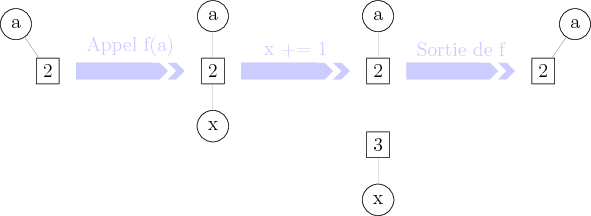 \node[rectangle,draw,pin={[draw,circle]120:a}](init){2};
\node[rectangle,draw,pin={[draw,circle]90:a},pin={[draw,circle]-90:x}](beginfunc)[right=3cm of init]{2};
\node[rectangle,draw,pin={[draw,circle]90:a}](a endfunc)[right=3cm of beginfunc]{2};
\node[rectangle,draw,pin={[draw,circle]-90:x}](x endfunc)[below=1cm of a endfunc]{3};
\node[rectangle,draw,pin={[draw,circle]60:a}](final)[right=3cm of a endfunc]{2};
\draw[-fast cap,shorten <=10pt,shorten >=10pt,>=latex, blue!20!white, line width=10pt](init) --node[midway,above]{Appel f(a)} (beginfunc);
\draw[-fast cap,shorten <=10pt,shorten >=10pt,>=latex, blue!20!white, line width=10pt](beginfunc) --node[midway,above]{x += 1} (a endfunc);
\draw[-fast cap,shorten <=10pt,shorten >=10pt,>=latex, blue!20!white, line width=10pt](a endfunc) --node[midway,above]{Sortie de f} (final);