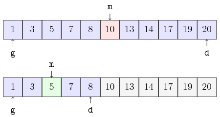 \tikzset{g/.style={fill=gray!10,draw}}
\tikzset{b/.style={fill=blue!10,draw}}
\tikzset{r/.style={fill=red!10,draw}}
\tikzset{t/.style={fill=green!10,draw}}
\tikzset{every node/.style={text height=1.5ex, text depth=.25ex}}
\matrix[matrix of nodes, row sep=4em, nodes = {minimum width = 2em, minimum height = 2em}](recherche){
    |[b]|1 & |[b]|3 & |[b]|5 & |[b]|7 & |[b]|8 & |[r]|10 & |[b]|13 & |[b]|14 & |[b]|17 & |[b]|19 & |[b]|20\\
    |[b]|1 & |[b]|3 & |[t]|5 & |[b]|7 & |[b]|8 & |[g]|10 & |[g]|13 & |[g]|14 & |[g]|17 & |[g]|19 & |[g]|20\\
};
\node[below of=recherche-1-1](g1){\tt g};
\draw[->](g1)--(recherche-1-1);
\node[below of=recherche-1-11](d1){\tt d};
\draw[->](d1)--(recherche-1-11);
\node[above of=recherche-1-6](m1){\tt m};
\draw[->](m1)--(recherche-1-6);

\node[below of=recherche-2-1](g2){\tt g};
\draw[->](g2)--(recherche-2-1);
\node[below of=recherche-2-5](d2){\tt d};
\draw[->](d2)--(recherche-2-5);
\node[above of=recherche-2-3](m2){\tt m};
\draw[->](m2)--(recherche-2-3);
