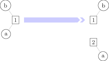 \node[rectangle,draw,pin={[draw,circle]120:b},pin={[draw,circle]240:a}](before){1};
\node[rectangle,draw,pin={[draw,circle]60:b}](b after)[right=5cm of before]{1};
\node[rectangle,draw,pin={[draw,circle]-60:a}](a after)[below=1cm of b after]{2};
\draw[-fast cap,shorten <=10pt,shorten >=10pt,>=latex, blue!20!white, line width=10pt](before) -- (b after);